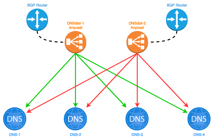 dnsdist-anycast-setup.png