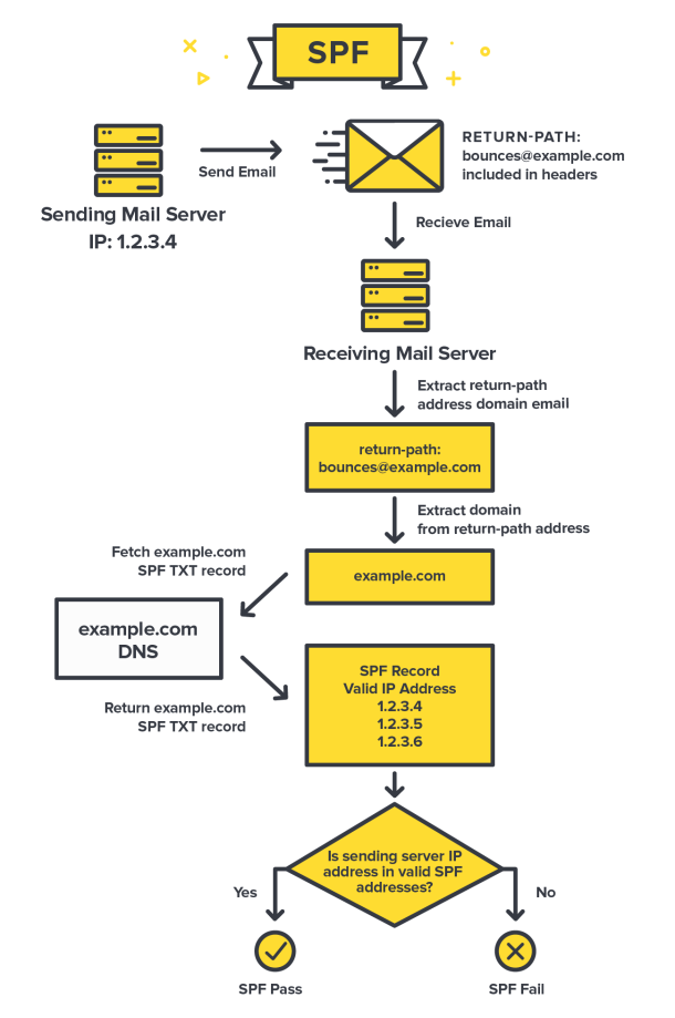 how does spf work